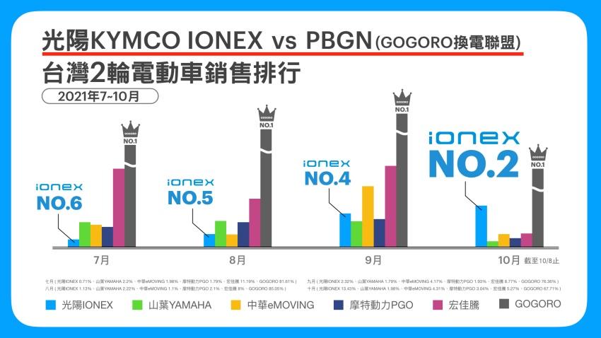 光陽IONEX連續四月爆發性成長，橫掃PBGN聯盟半壁江山，搶下電車市場No.2。