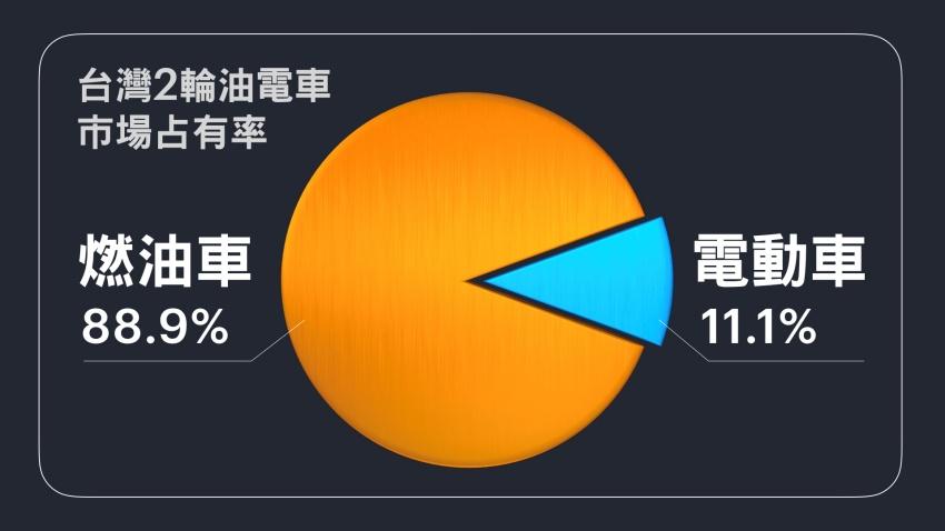 台灣二輪機車市場油電機車累計占比：88.9%：11.1% (統計期間：2021.01.01_2021.10.08)。