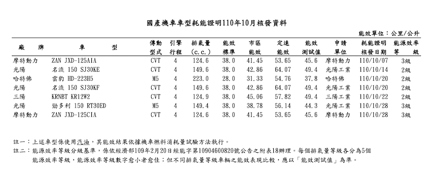 10 月國產機車耗能證明