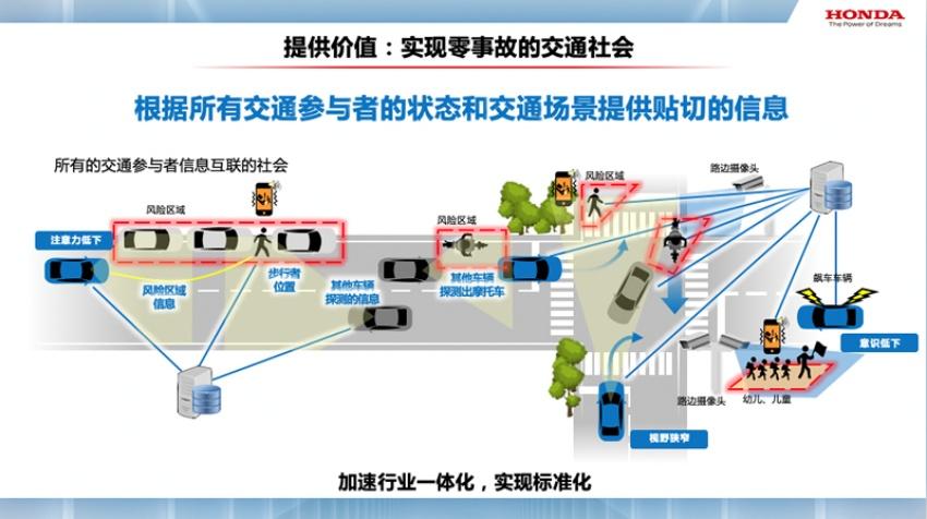 與多方網路通信系統合作，透過各處攝影鏡頭與 AI 系統的判斷，將風險信息傳到駕駛介面。