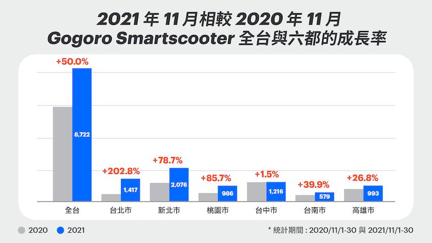 跟去年 11 月同期相比，全台六都購買 Gogoro 電動機車的比例大幅增加，以台北市與桃園市為最。