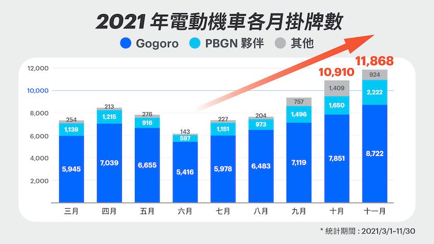 10 月與 11 月電動機車銷售都突破單月 1 萬輛，Gogoro 與 PBGN 聯盟貢獻度最高。