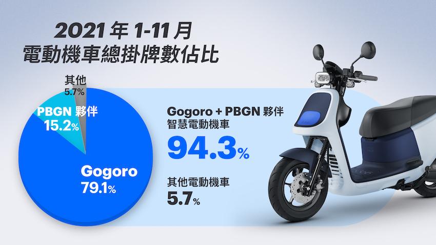 今年 1-11 月電動機車累積銷售數據來看，近 95% 都選擇 Gogoro 與 PBGN 聯盟車款。