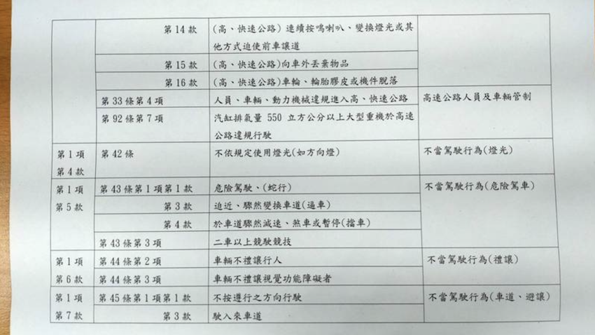 立院交通委員會初審通過民眾能舉發之交通違規樣貌，正面表列 46 種。（記者楊丞彧翻攝）