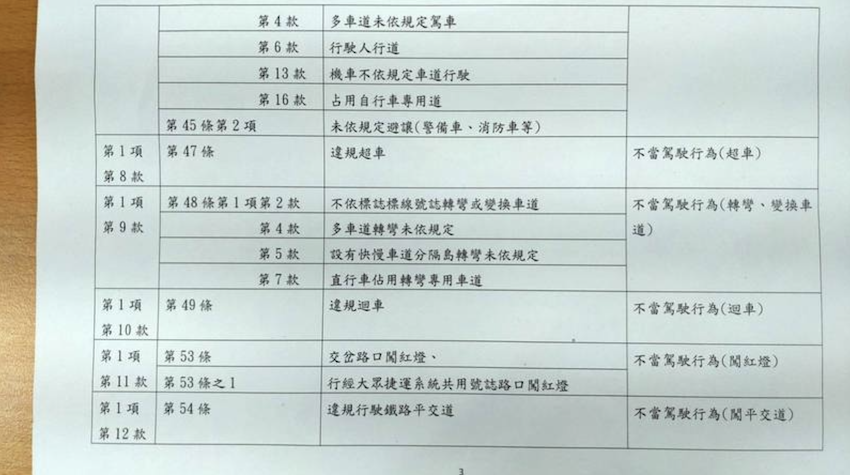 立院交通委員會初審通過民眾能舉發之交通違規樣貌，正面表列 46 種。（記者楊丞彧翻攝）