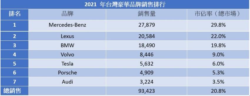 2021 年台灣豪華品牌銷售排行。