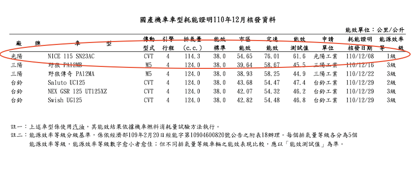 Nice XL 的油耗數據去年 12 月已由能源局公布。（圖片來源：擷取自經濟部能源局網站）