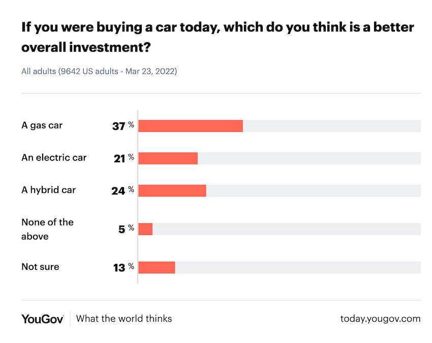 以整體購車投資來看，汽油車佔 37% 為最多。（圖片來源：擷取自 today.yougov.com）