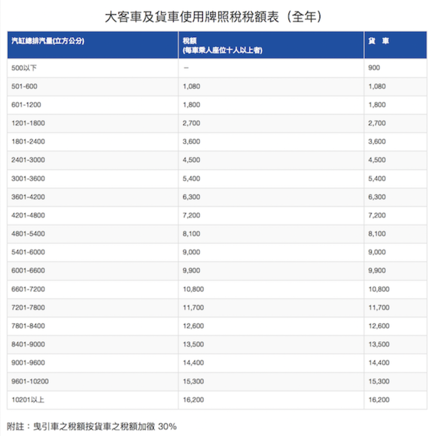大客車與貨車使用牌照稅稅額表