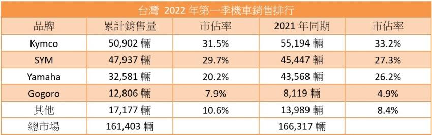 台灣 2022 年第一季機車銷售排行榜。
