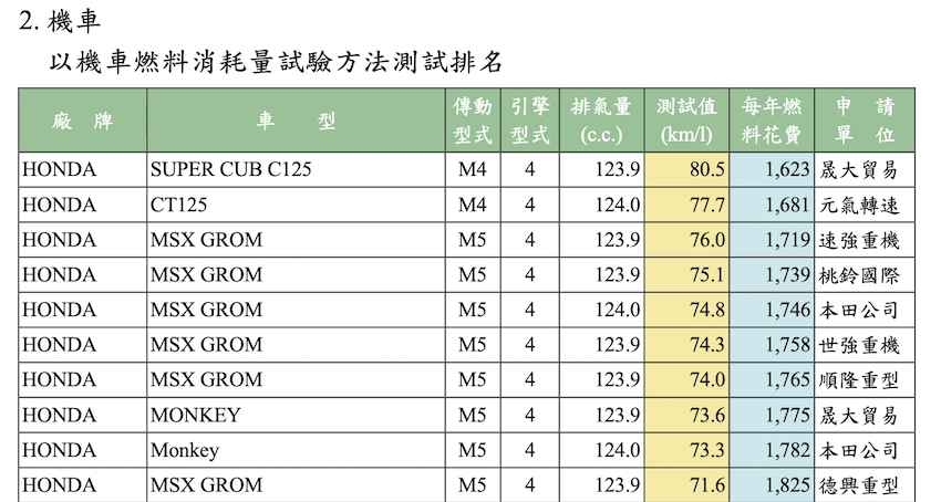 小貨車、客貨兩用車排行（圖片來源：擷取自經濟部能源局）