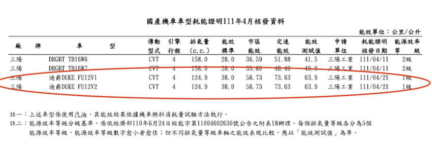 迪爵 125 在能源局 4 月耗能證明表現出色。