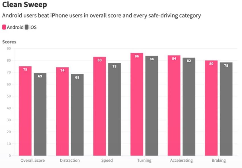 汽車保險公司調查發現，使用 Android 手機導航的駕駛明顯比 iPhone 用戶專注許多。