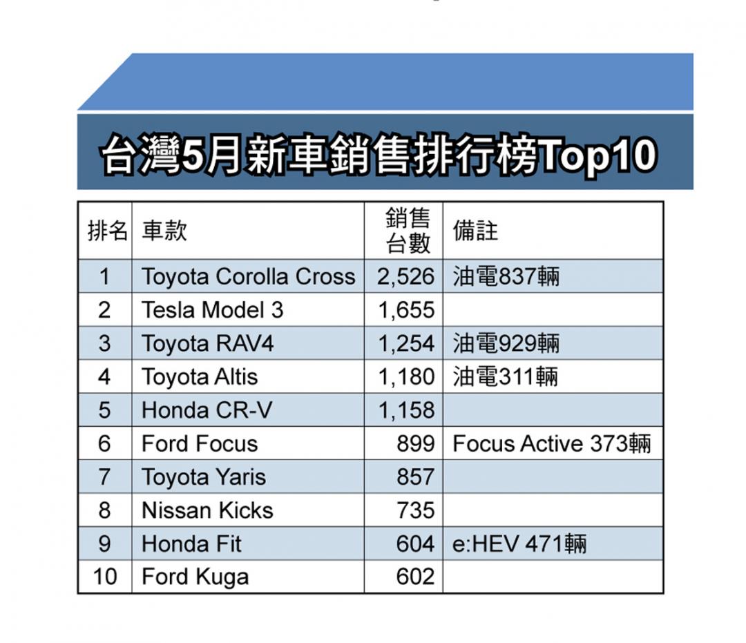 5月新車銷售量下滑逾1成 Tesla Model 3空降豪華車冠軍