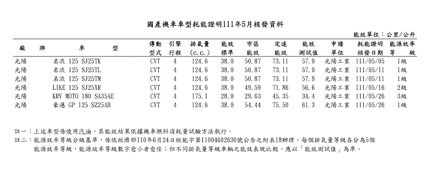 豪邁 GP 125 出現在 5 月耗能名單裡。（圖片來源：能源局）