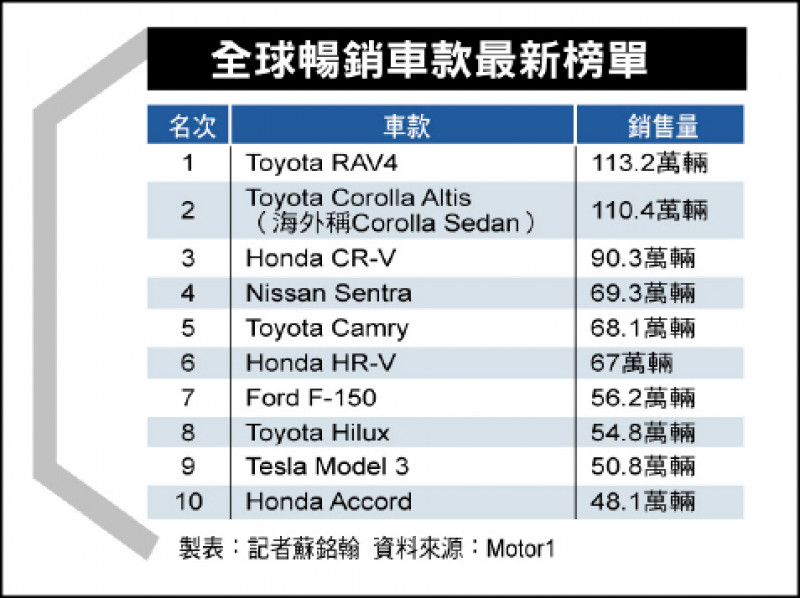 全球暢銷車款最新榜單