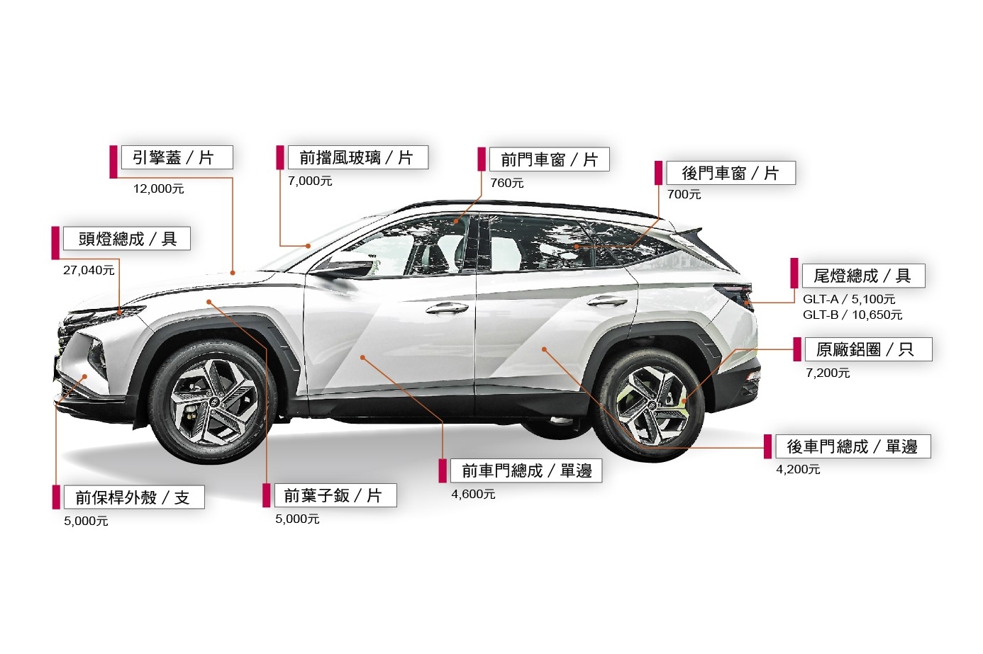 養車幫幫忙 新款hyundai Tucson養車成本剖析 自由電子報汽車頻道