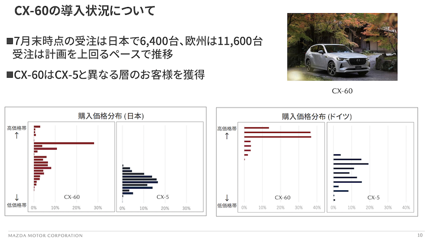 Mazda 也在第一季財報業績的簡報上，提及 CX-60 的好表現。