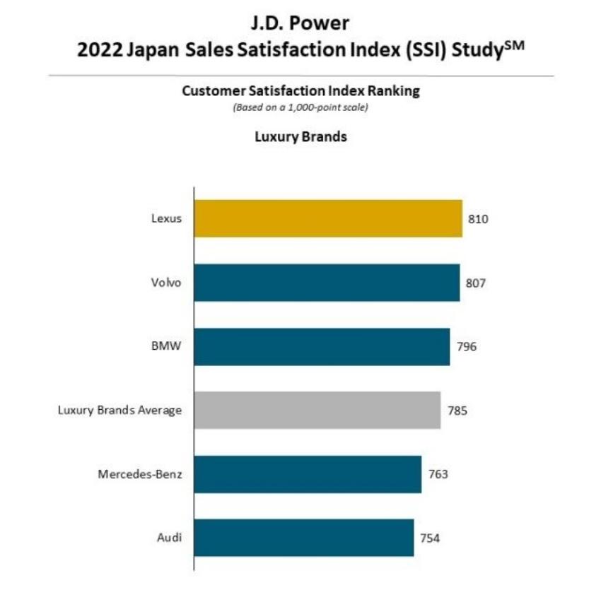 日本豪華品牌的經銷商滿意度調查。