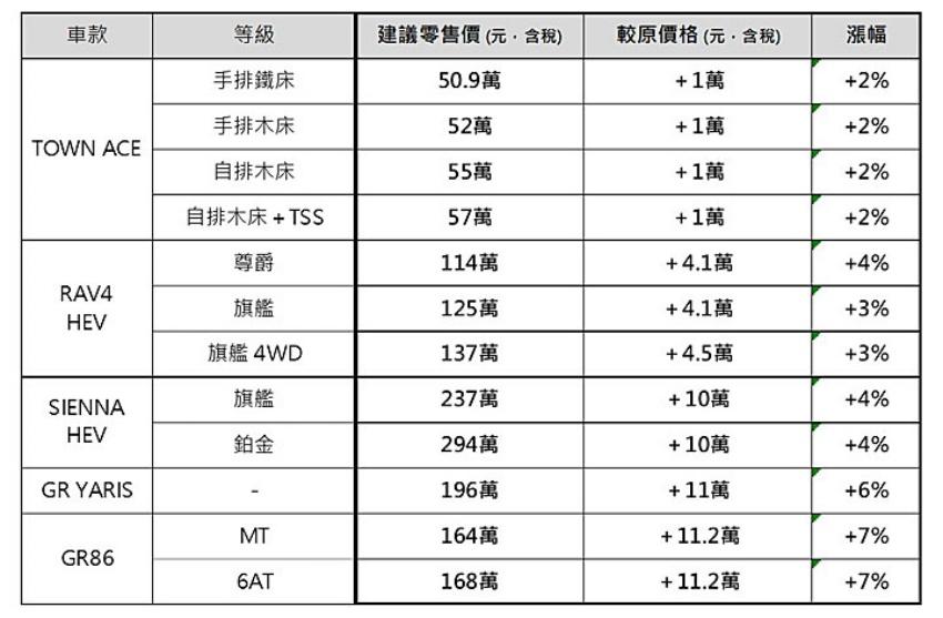 和泰宣布 Toyota 多款車即日起調漲售價。（表格和泰提供）