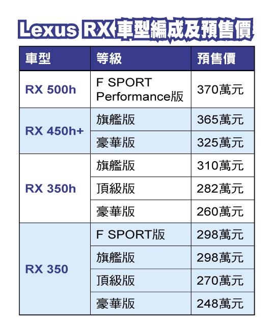 電動化旗艦休旅搶攻市場　Lexus RX第五代預售價曝光