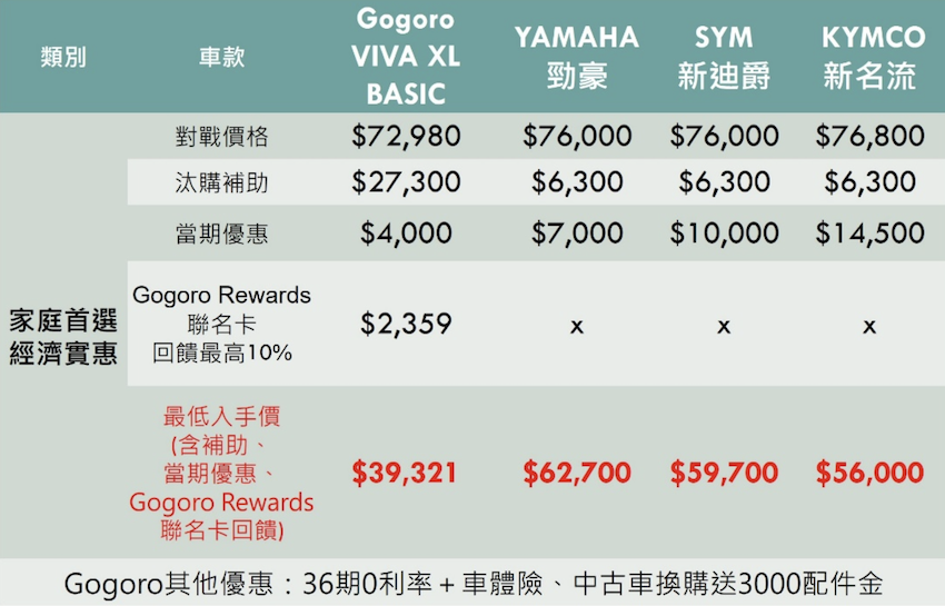 各家車廠與政府汰購補助一覽表，實際補助及售價以各品牌官網公布為準。(資料來源：各品牌官網公布；製表：自由時報)