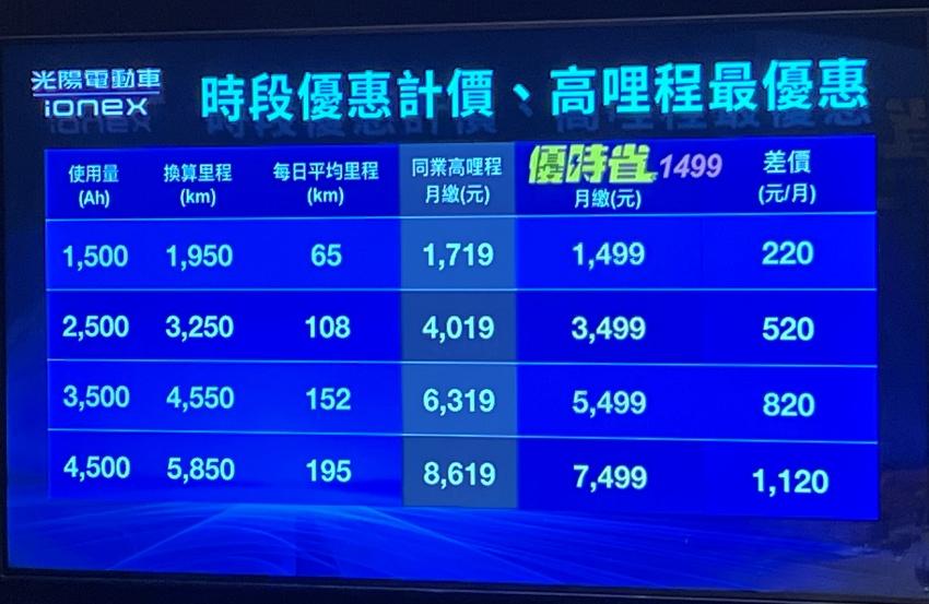 光陽 Ionex 推出全新資費方案！針對高里程需求用戶而來
