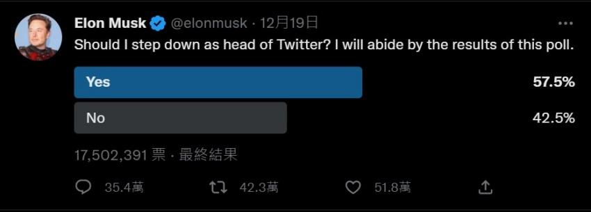 馬斯克發起的是否卸任推特執行長的投票，有近 6 成贊成。