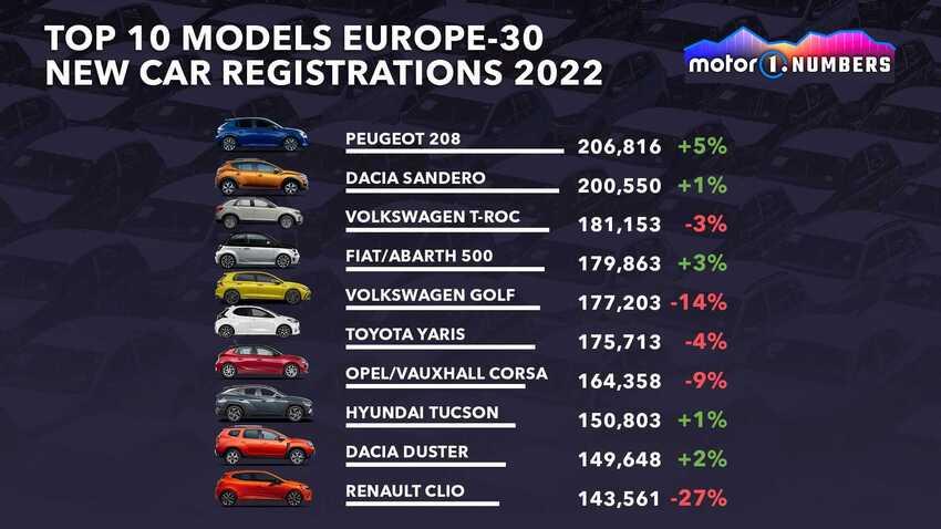 2022 歐洲最暢銷汽車前十名銷售成績。