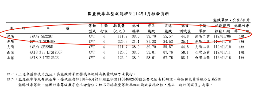 能源局最新國產機車耗能，iMany 的油耗比現行款 Many 還差。