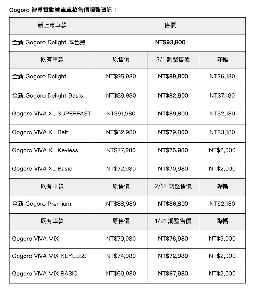 從今年年初開始，Gogoro 已針對旗下車款陸續調降，今天又公布 6 款車的調降金額。