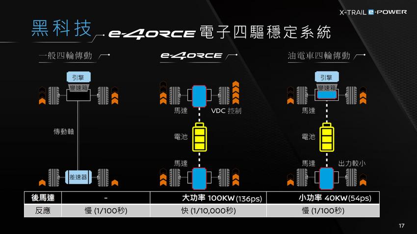 e-4ORCE 電子四驅穩定系統，能以最高每秒 1 萬次進行調整，精準控制馬達輸出及煞車力道，營造平穩舒適的乘駕感受。