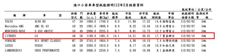 C4 搭載 1.2 升三缸渦輪汽油引擎，能源局油耗測試成績為 17.7 km/L。