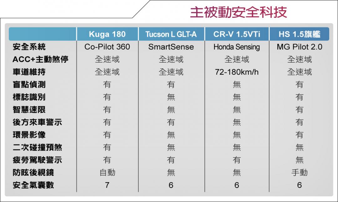 主被動安全科技（製表／記者蘇銘翰）