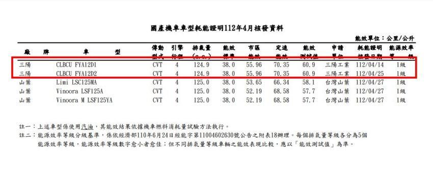 CLBCU 平均油耗高達 60.9km/L。
