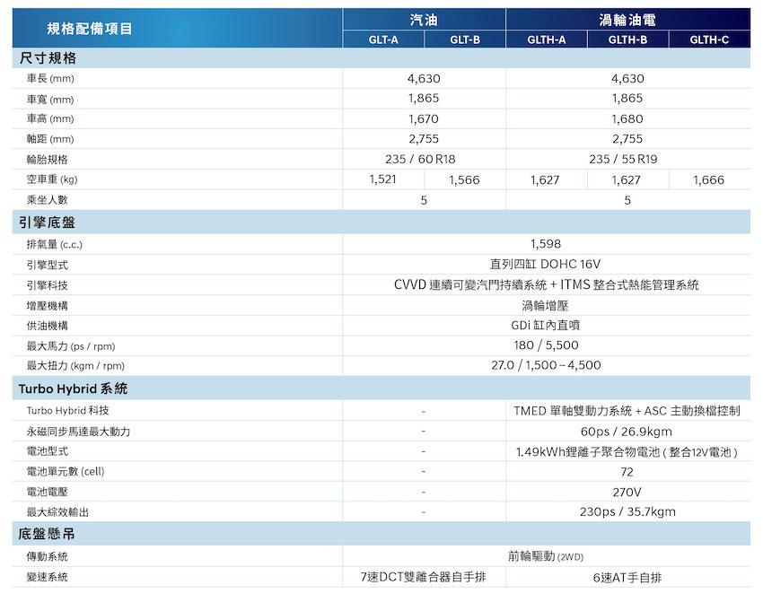 國產車唯一！Hyundai Tucson L 渦輪油電開賣   2.0 入門車一般人買不到