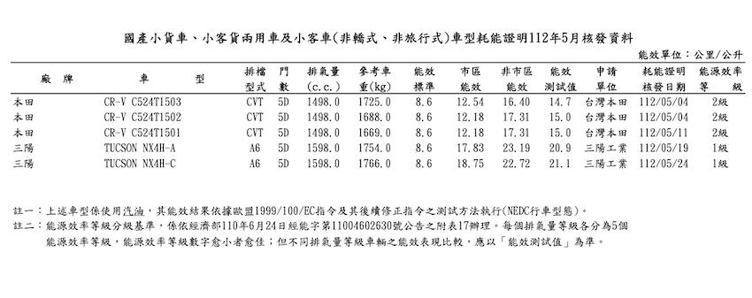 能源局的油耗數據，可看到 CR-V 有 15km/l 與 14.7km/l 兩個數據。（圖片來源：截取自能源局）