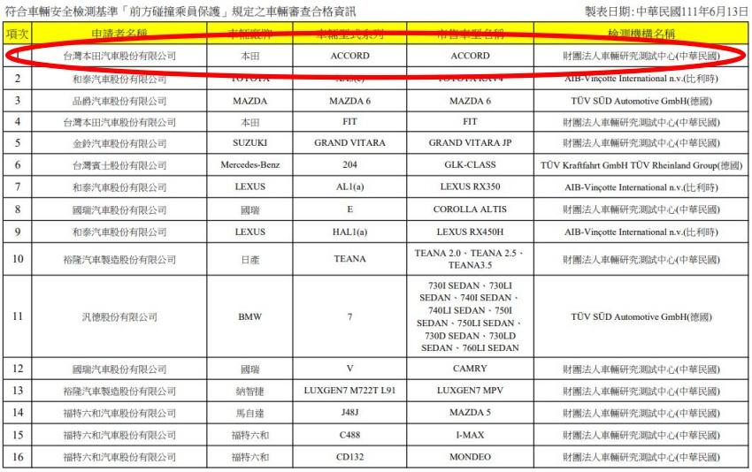 跟隨 Civic 腳步重返台灣？Honda Accord 現身車安網碰撞合格資訊！