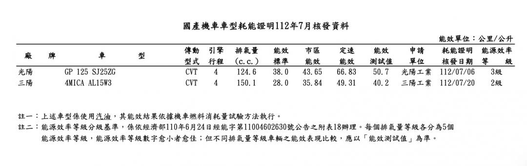 4Mica 150 的最新能耗比之前進步。（圖片來源：擷取自能源局）
