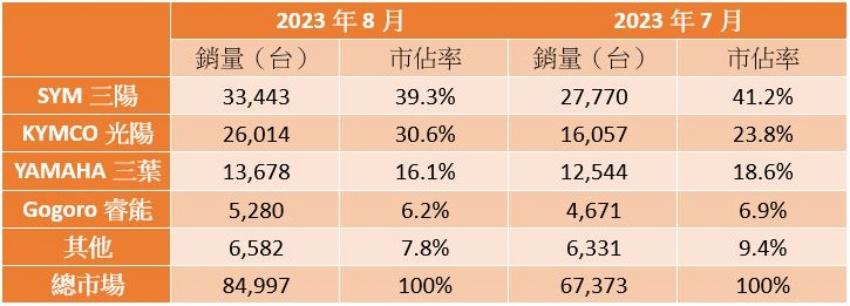 8 月各車廠銷售排行。（記者蘇銘翰製表）