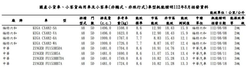 8 月國產客貨兩用的耗能證明出爐。