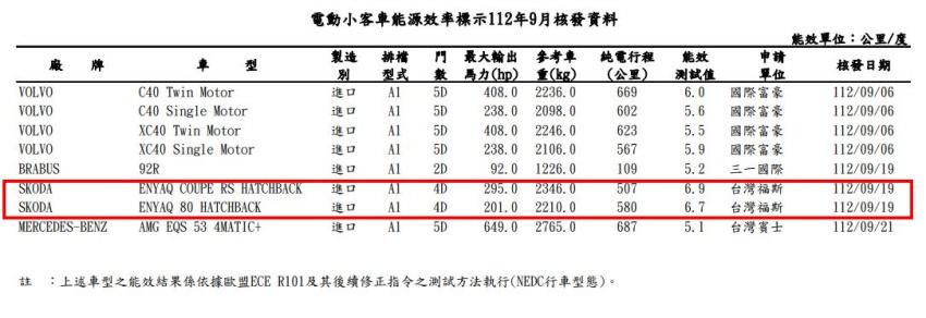 能源局耗能證明揭露 Skoda Enyaq 車系導入車型與續航表現。
