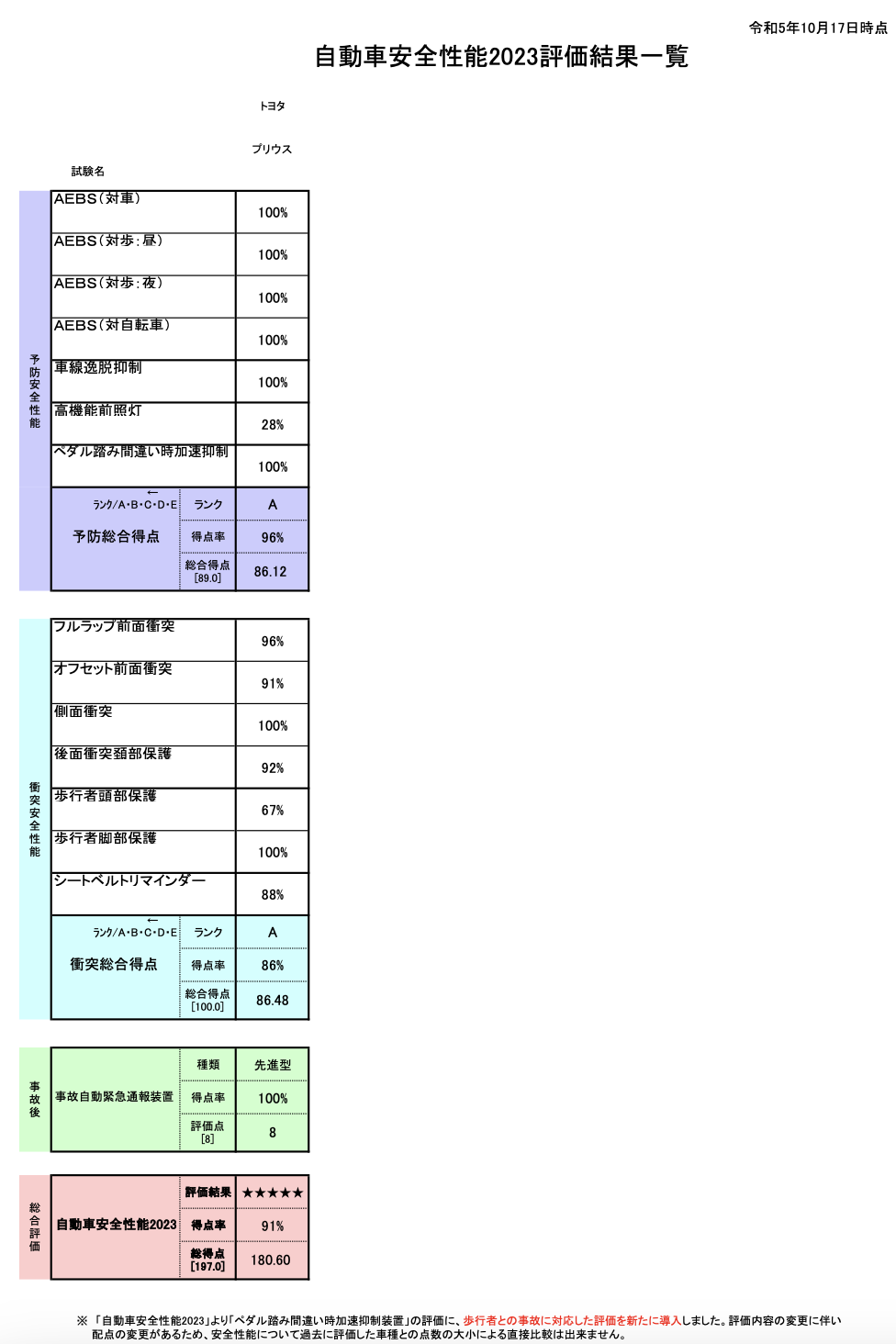 Toyota Prius安全測試各項目得分