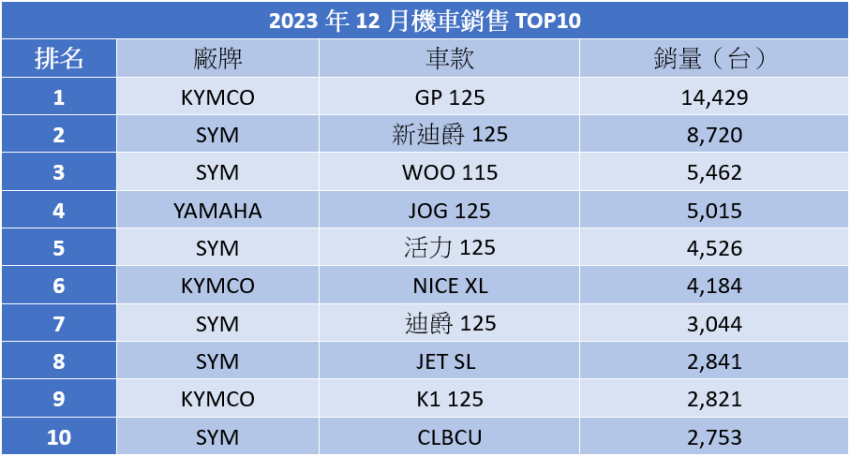 SYM 繳出強勢表現重回銷售龍頭！最暢銷 10 款車過半數皆來自三陽