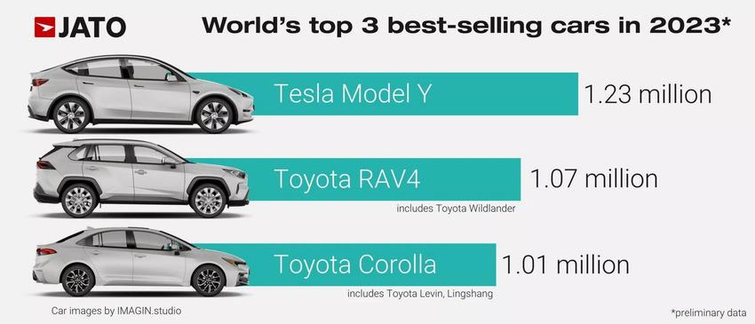 JATO Dynamics 統計數據顯示，特斯拉 Model Y 將以 123 萬輛銷售成績，成為 2023 年全球作暢銷汽車。