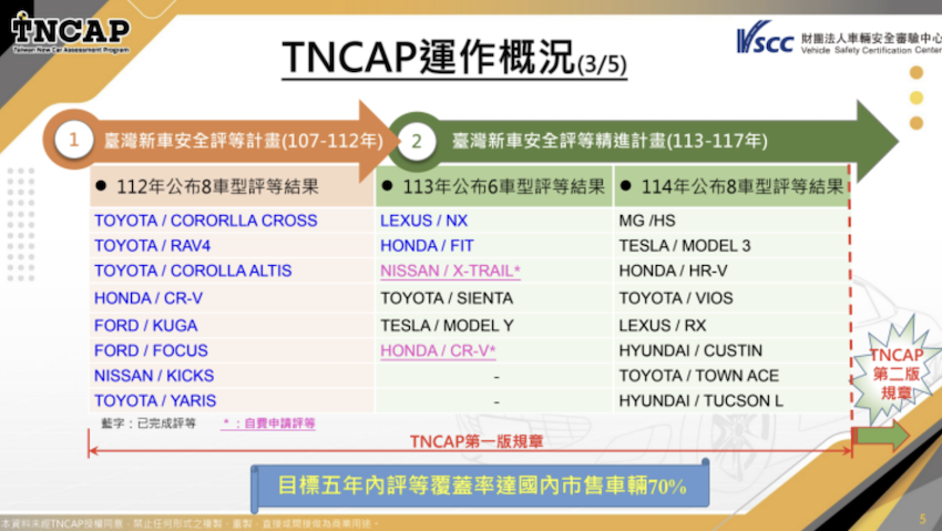 112-114 年公布新車評等結果