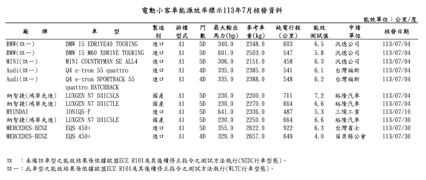 3 個車型的純電續航，都超過目前販售的車型。