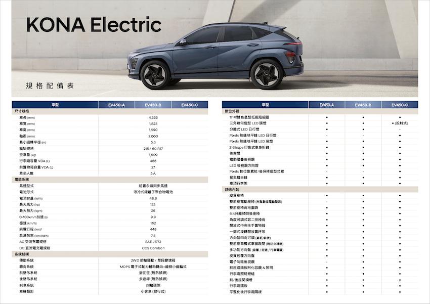 僅有單一動力選項！Hyundai Kona Electric 入手 140 萬元有找