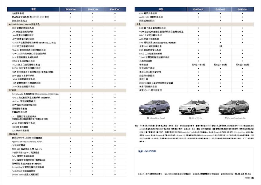 僅有單一動力選項！Hyundai Kona Electric 入手 140 萬元有找