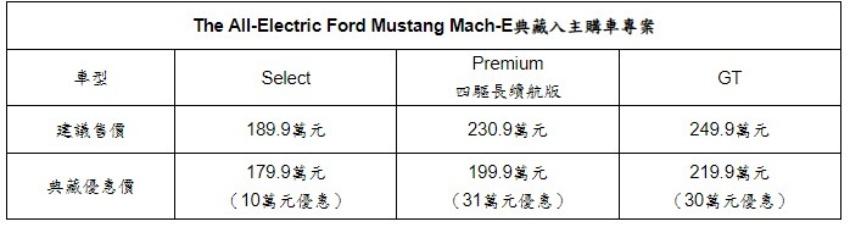 最高降幅達 31 萬元！台灣 Ford 銷售主力 Focus、Kuga、電動野馬全降價